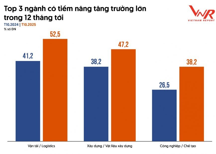3 ngành có tiềm năng tăng trưởng mạnh trong năm tới