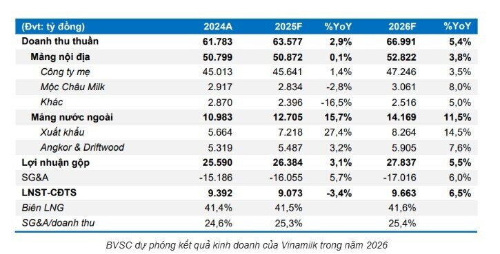 Vinamilk (VNM) chuẩn bị vào sóng lớn?