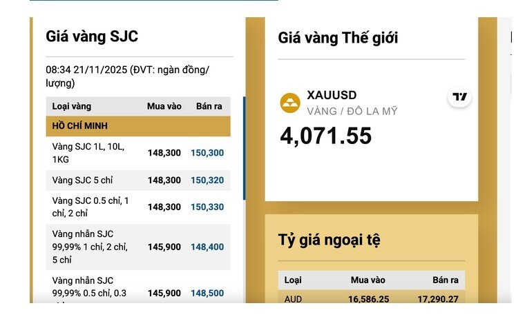 Sáng 21-11, giá vàng miếng SJC thấp nhất trong 3 ngày, vẫn bỏ xa giá thế giới