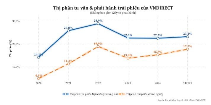 Sức mạnh thật sự của VNDirect: Không phải môi giới, mà là tư vấn trái phiếu