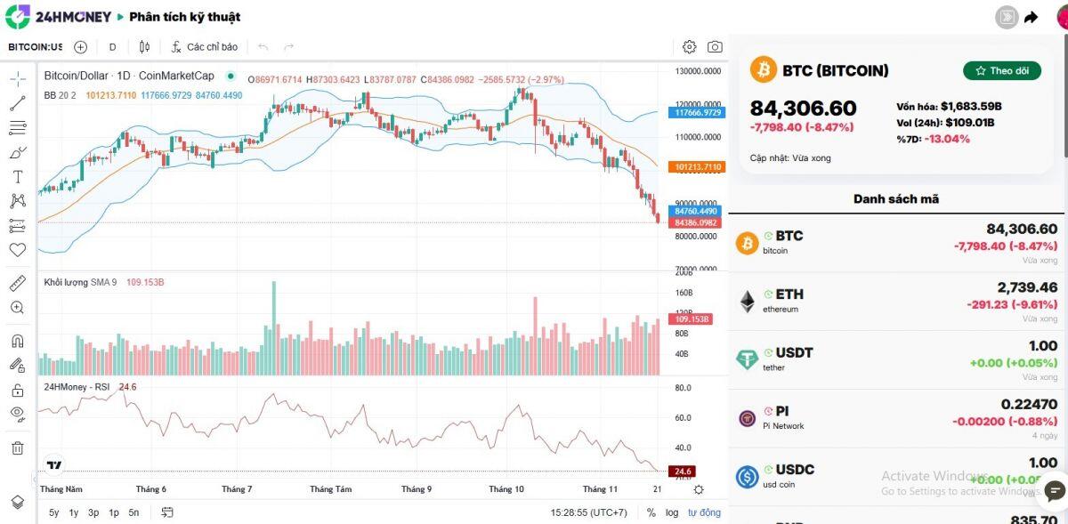 Bitcoin thủng mốc 86.000 USD trong làn sóng bán tháo tài sản rủi ro