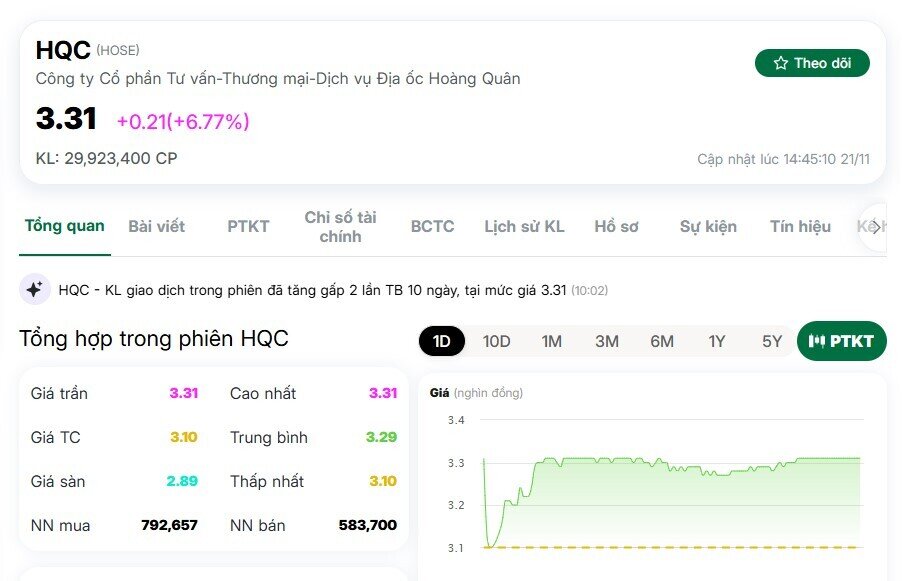 Cổ phiếu HQC bất ngờ tăng trần, khối lượng giao dịch tăng vọt: Nguyên nhân từ đâu?