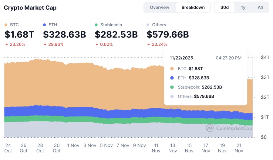 Bitcoin lao dốc, chuyên gia hạ kỳ vọng: Khó đạt 200.000 USD trước năm 2029