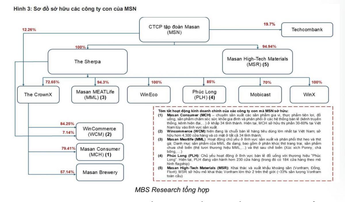 Vì sao MBS Research tin MSN sẽ tăng thêm 40%?