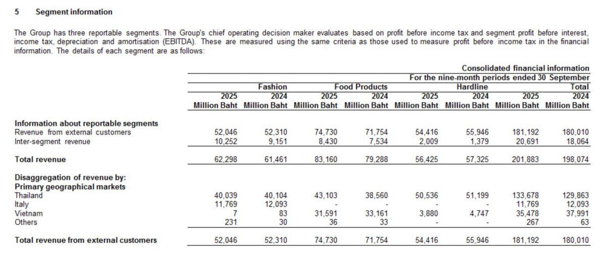 Central Retail thu gần 29.000 tỷ đồng tại Việt Nam, tuyên bố “bơm” gấp đôi vốn mở rộng chuỗi GO! và Big C
