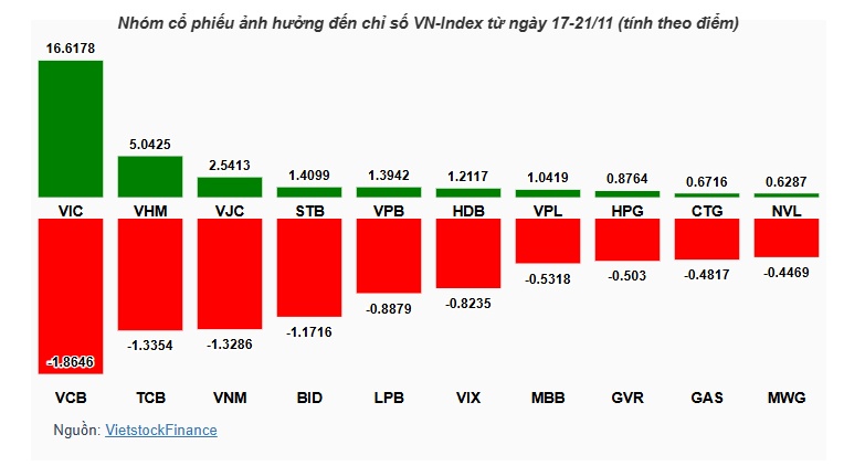 VIC dẫn dắt đà tăng, VN-Index có thêm gần 20 điểm trong tuần phân hóa