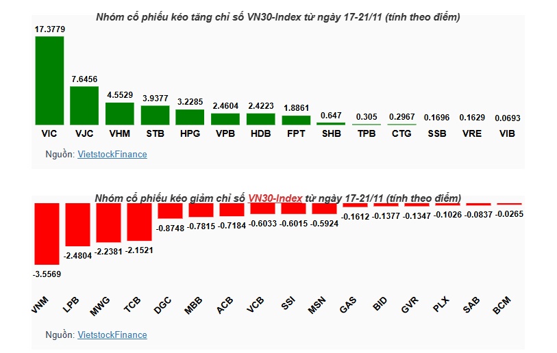VIC dẫn dắt đà tăng, VN-Index có thêm gần 20 điểm trong tuần phân hóa