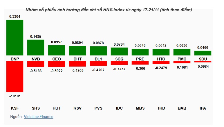 VIC dẫn dắt đà tăng, VN-Index có thêm gần 20 điểm trong tuần phân hóa