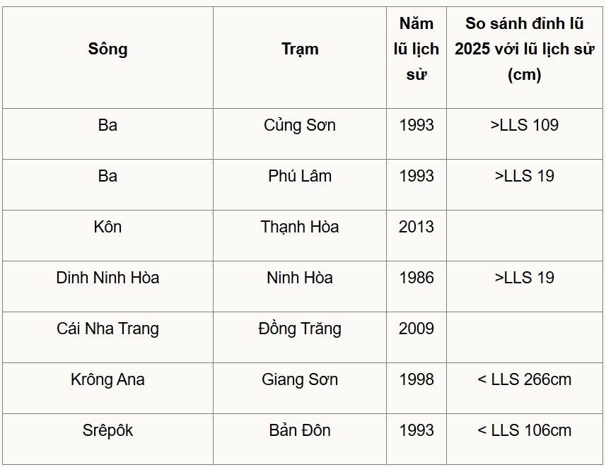 Lũ Nam Trung Bộ lớn nhất trong hơn 50 năm qua