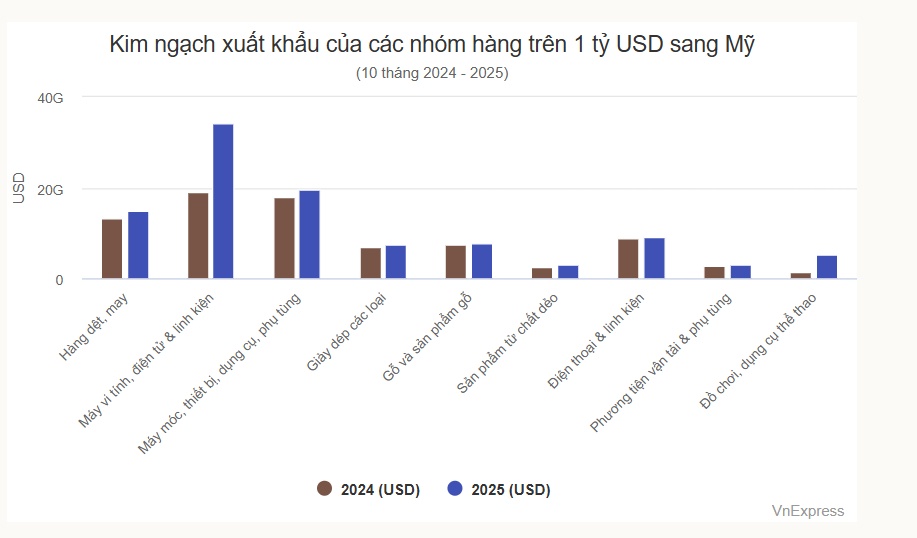 Hàng Việt xuất sang Mỹ lập kỷ lục mới