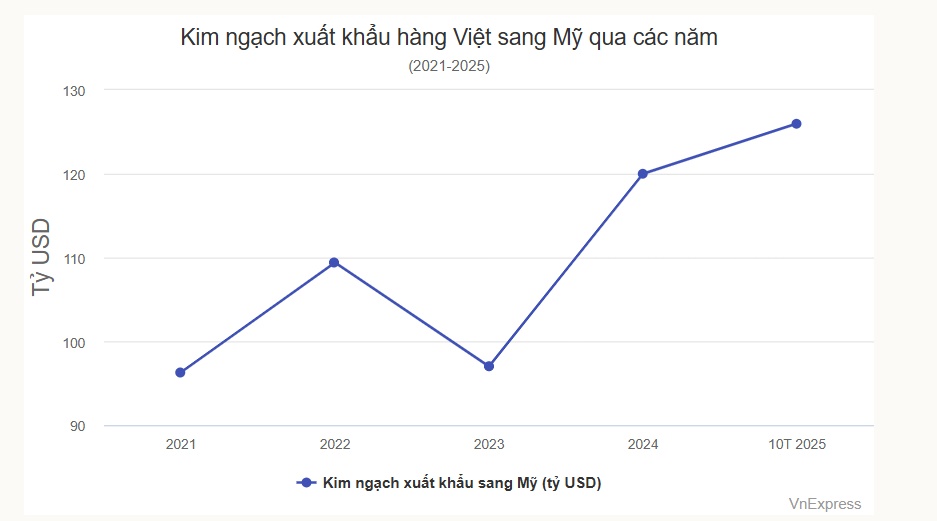 Hàng Việt xuất sang Mỹ lập kỷ lục mới