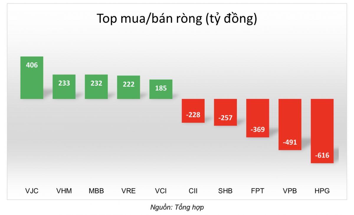 Chốt lời diện rộng: Nhà đầu tư cá nhân bán ròng hơn 700 tỷ, tâm điểm HPG, FPT