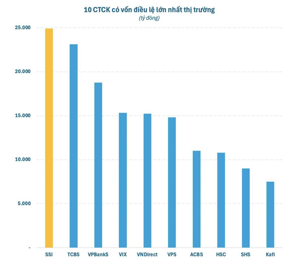 SSI chuẩn bị vượt TCBS để giành lại “ngôi vương” vốn hoá