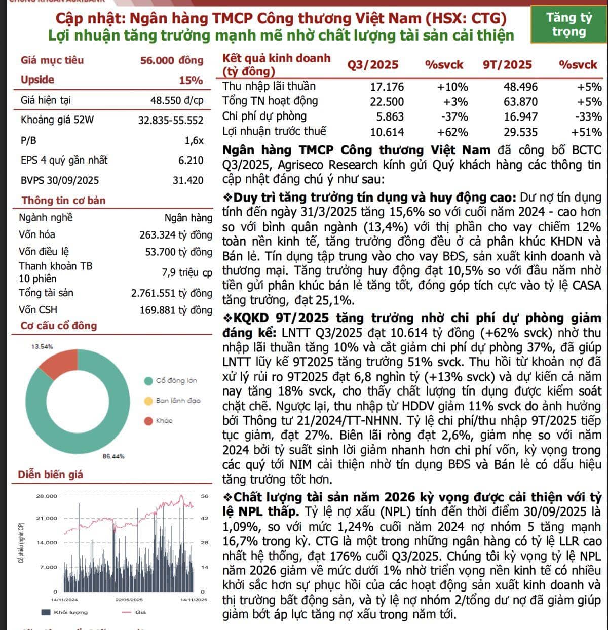2 mã cổ phiếu 'sáng giá' tháng 11 được khuyến nghị mua, dư địa tăng 30%