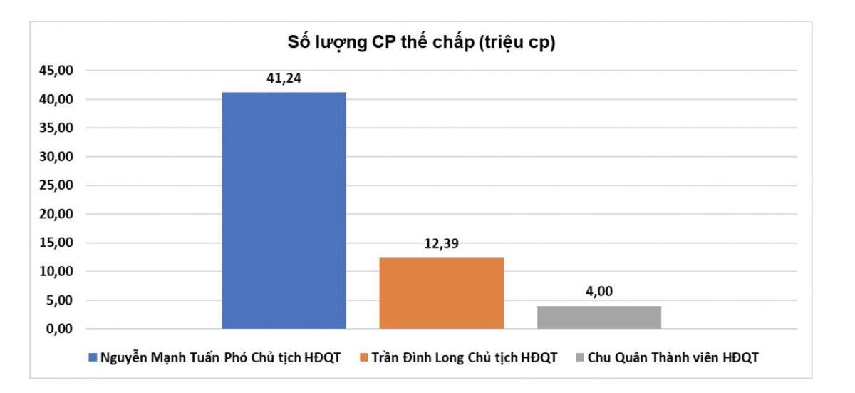Tỷ phú Trần Đình Long đem cổ phiếu HPG cá nhân thế chấp hàng nghìn tỷ cho HPA