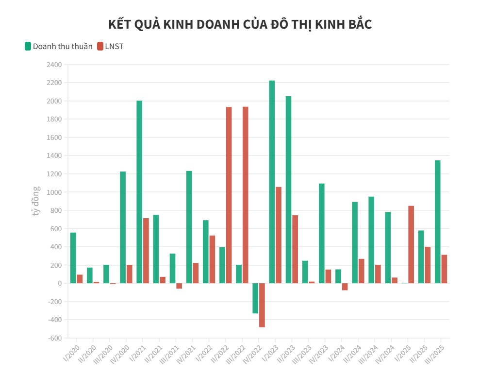 KCN tăng tốc cuối 2025: Lợi nhuận bùng nổ, giá thuê leo thang, FDI đổ bộ trở lại