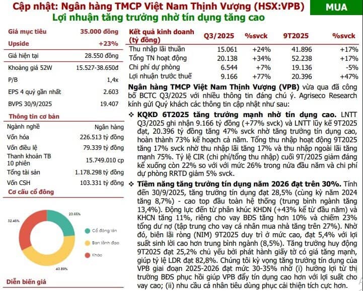 2 mã ngân hàng được khuyến nghị mua, tiềm năng tăng giá 23%