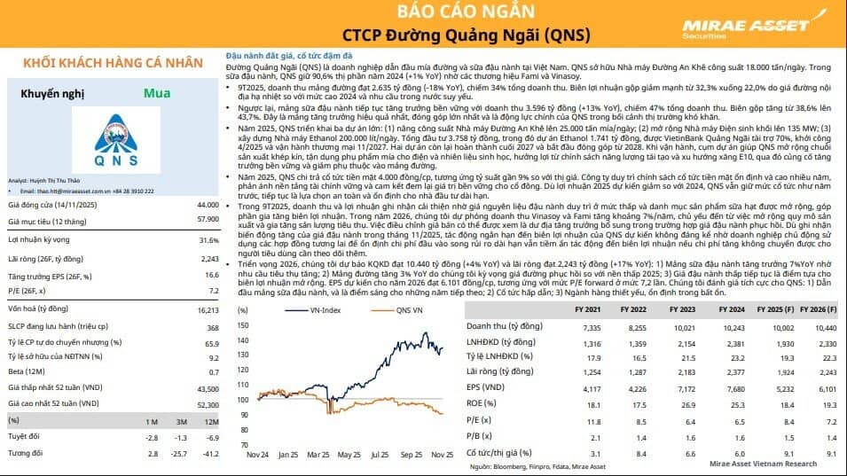 Dự báo lãi 2.200 tỷ, cổ phiếu một doanh nghiệp đường được khuyến nghị mua, dư địa tăng 30%