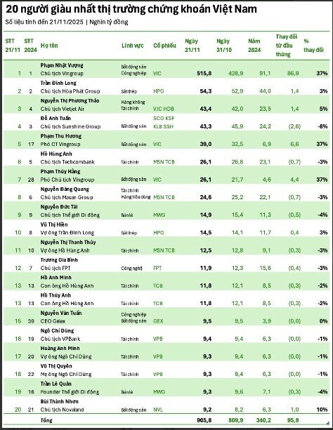 Bà Nguyễn Thị Phương Thảo lọt Top 3 người giàu nhất chứng khoán Việt