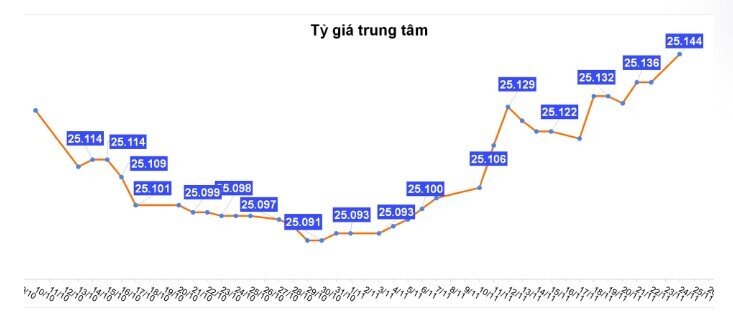 Giá USD tự do vượt 27.900 đồng