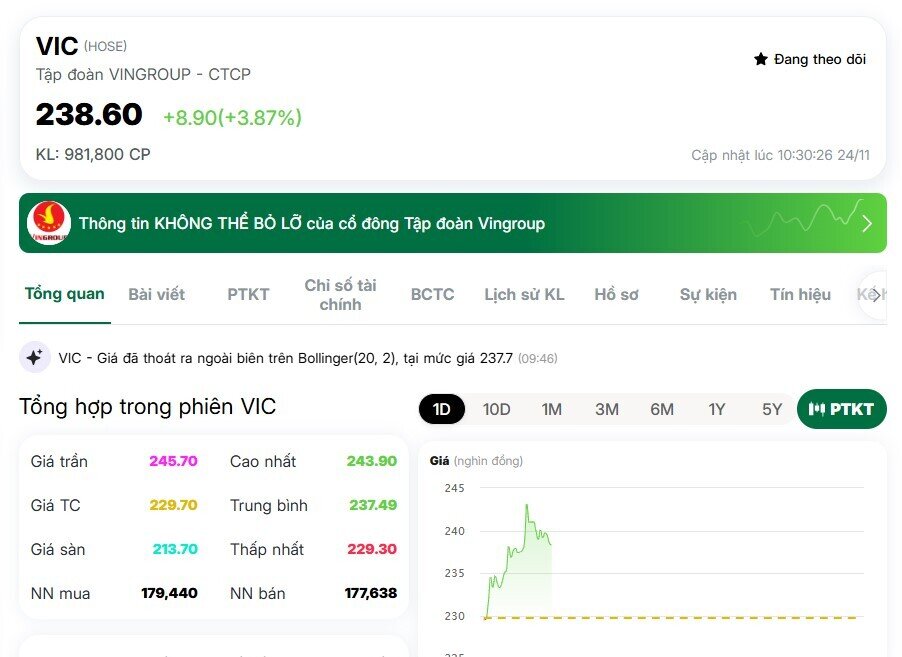 Cổ phiếu Vingroup bứt phá, vốn hóa lần đầu vượt 900.000 tỷ