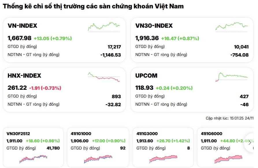 Trụ kéo hừng hực, VN-Index bứt phá, còn danh mục chứng sĩ thì… rơi thêm một nhịp đau đớn