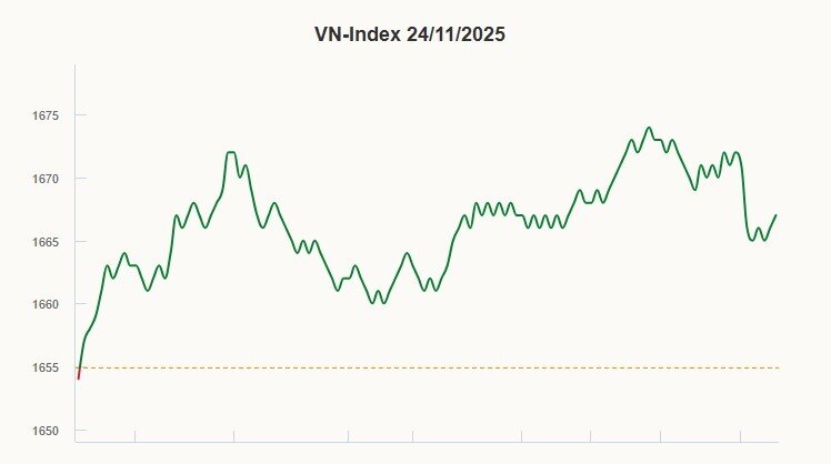VN-Index tăng mạnh nhờ cổ phiếu 'họ' Vingroup