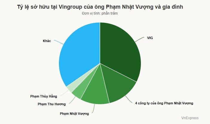 Tài sản của em vợ ông Phạm Nhật Vượng vượt một tỷ USD