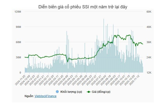SSI sắp phát hành hơn 415 triệu cp, tăng vốn lên trên 24 ngàn tỷ đồng