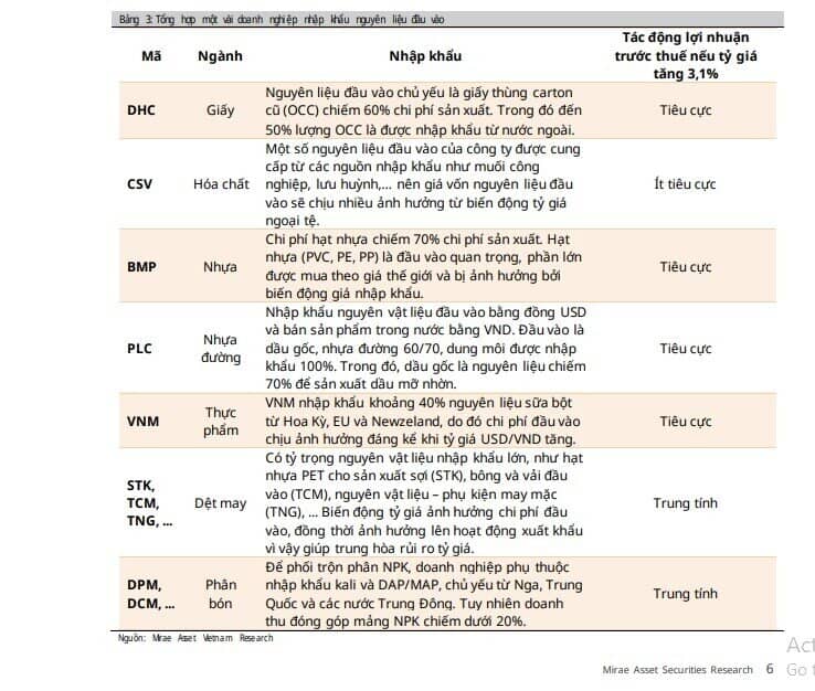 Tỷ giá USD/VND lên đỉnh lịch sử: HPG hưởng lợi lớn, NVL, HVN đối mặt khoản lỗ hàng trăm tỷ đồng