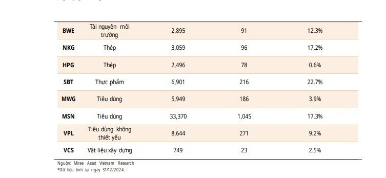 Tỷ giá lên vùng cao nhất lịch sử, Mirae Asset cảnh báo doanh nghiệp vay USD chịu áp lực lớn