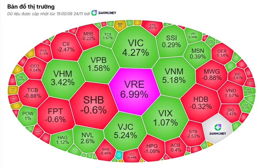 Trụ kéo hừng hực, VN-Index bứt phá, còn danh mục chứng sĩ thì… rơi thêm một nhịp đau đớn