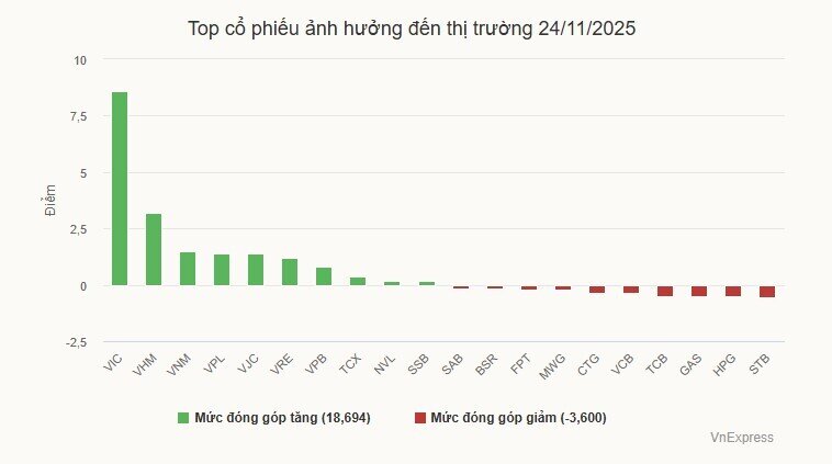 VN-Index tăng mạnh nhờ cổ phiếu 'họ' Vingroup