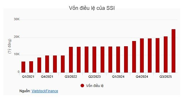 SSI sắp phát hành hơn 415 triệu cp, tăng vốn lên trên 24 ngàn tỷ đồng