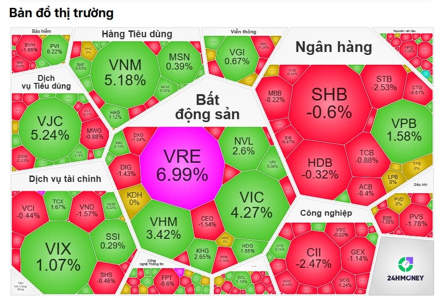 Trụ kéo hừng hực, VN-Index bứt phá, còn danh mục chứng sĩ thì… rơi thêm một nhịp đau đớn