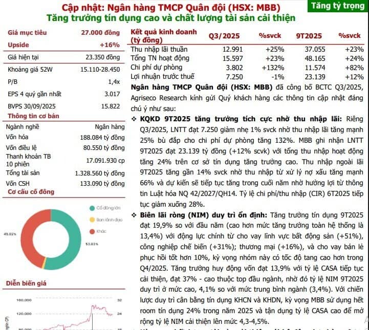 2 mã ngân hàng được khuyến nghị mua, tiềm năng tăng giá 23%