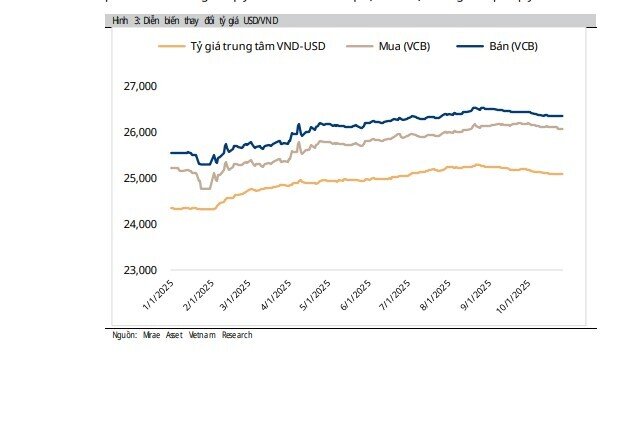 Tỷ giá USD/VND lên đỉnh lịch sử: HPG hưởng lợi lớn, NVL, HVN đối mặt khoản lỗ hàng trăm tỷ đồng