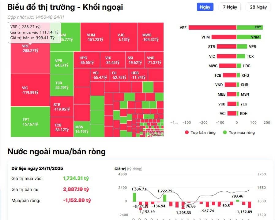 Khối ngoại đẩy mạnh bán ròng hơn 1.000 tỷ đồng, 'xả' mạnh cổ phiếu họ Vin