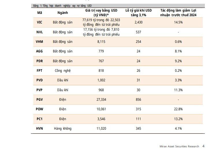 Tỷ giá USD/VND lên đỉnh lịch sử: HPG hưởng lợi lớn, NVL, HVN đối mặt khoản lỗ hàng trăm tỷ đồng