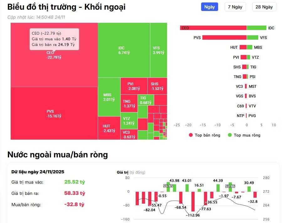 Khối ngoại đẩy mạnh bán ròng hơn 1.000 tỷ đồng, 'xả' mạnh cổ phiếu họ Vin