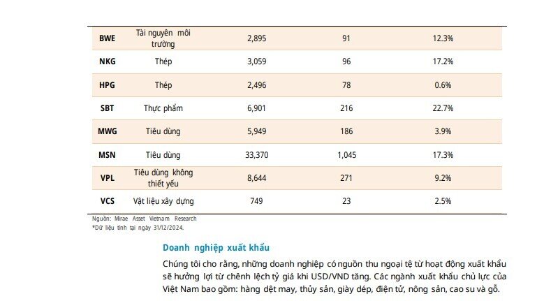 Tỷ giá USD/VND lên đỉnh lịch sử: HPG hưởng lợi lớn, NVL, HVN đối mặt khoản lỗ hàng trăm tỷ đồng
