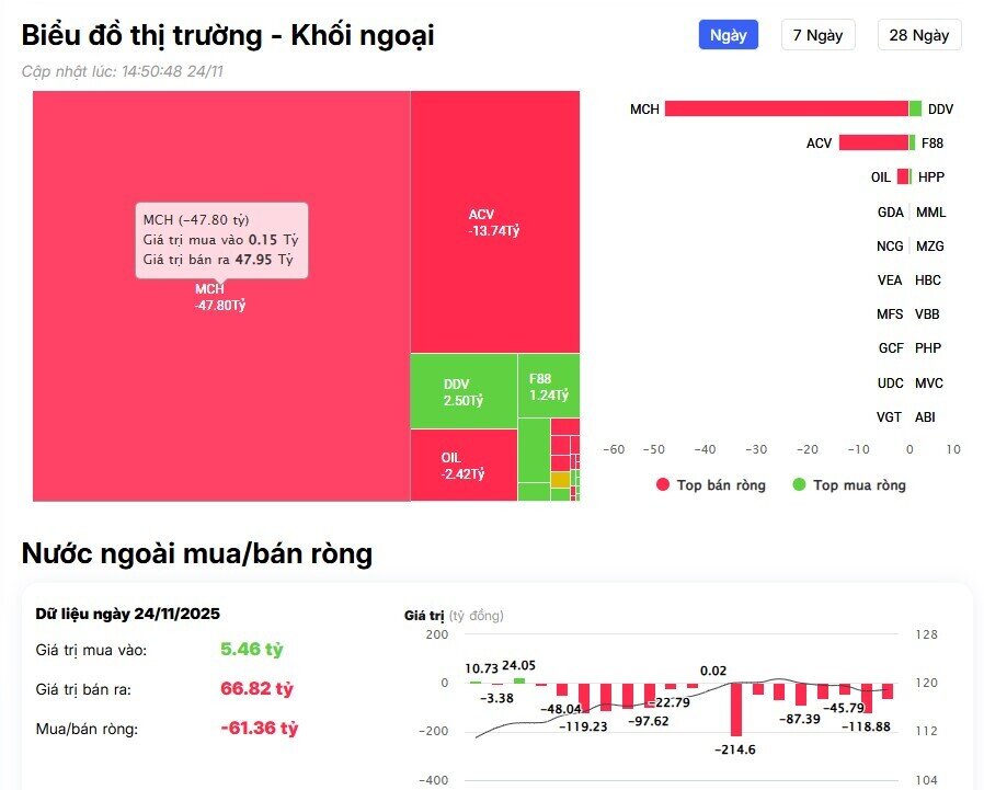 Khối ngoại đẩy mạnh bán ròng hơn 1.000 tỷ đồng, 'xả' mạnh cổ phiếu họ Vin