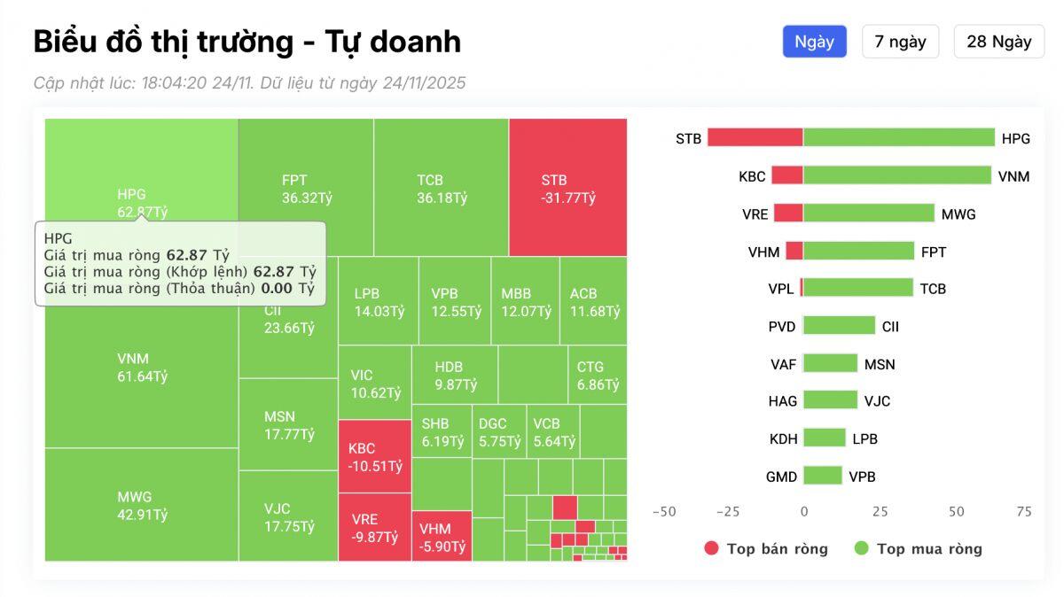Tung gần 400 tỷ "gom" cổ phiếu Việt trong phiên đầu tuần, tự doanh săn lùng mã nào nhiều nhất?