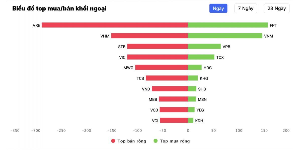 Lực bán ngoại gần 300 tỷ không cản nổi đà tăng trần của một Bluechip: Vì sao NĐT trong nước tranh mua?