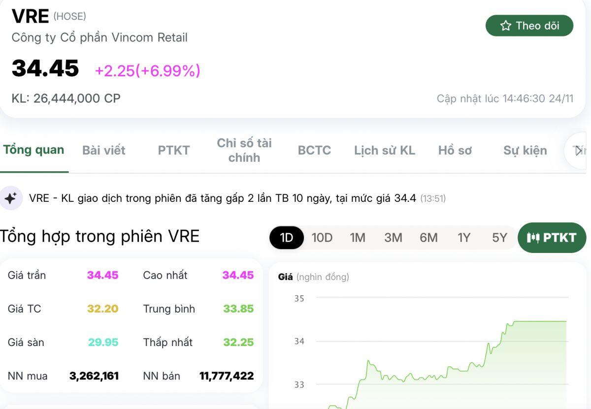 Cổ phiếu VN30 bất ngờ tăng trần, bất chấp lực bán mạnh từ khối ngoại – Liệu quý IV/2025 sẽ chứng kiến lãi đột biến?