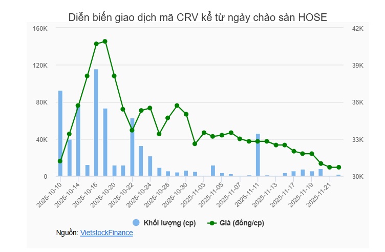 Thị giá tăng sốc giảm sâu, CRV chào bán 16.8 triệu cp ra công chúng