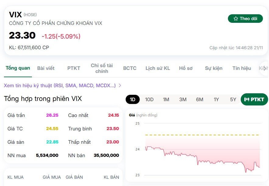 Điều gì khiến khối ngoại tháo chạy khỏi VIX?
