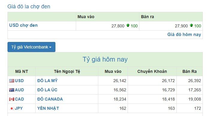 Giá USD tự do vượt 27.900 đồng