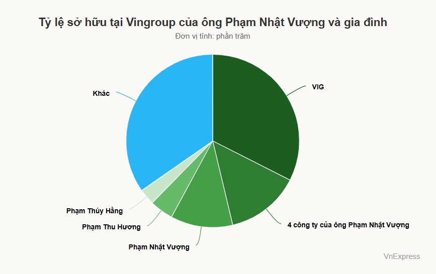 Tài sản của em vợ ông Phạm Nhật Vượng vượt một tỷ USD