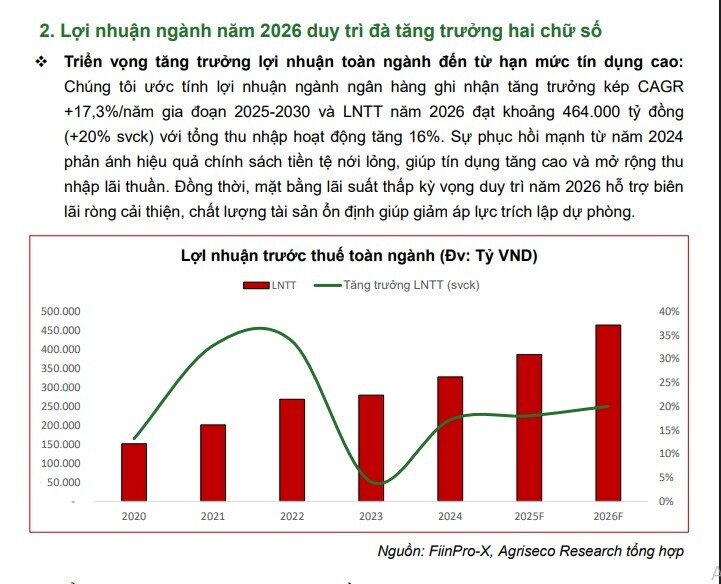 Lợi nhuận ngành ngân hàng năm 2026 sẽ đạt khoảng 464.000 tỷ đồng, tăng 20%